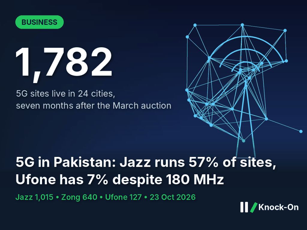 5G in Pakistan infographic: 1,782 5G sites live in 24 cities, with Jazz at 1,015, Zong 640 and Ufone 127, shown over an illustrated network of signal nodes and a mobile tower