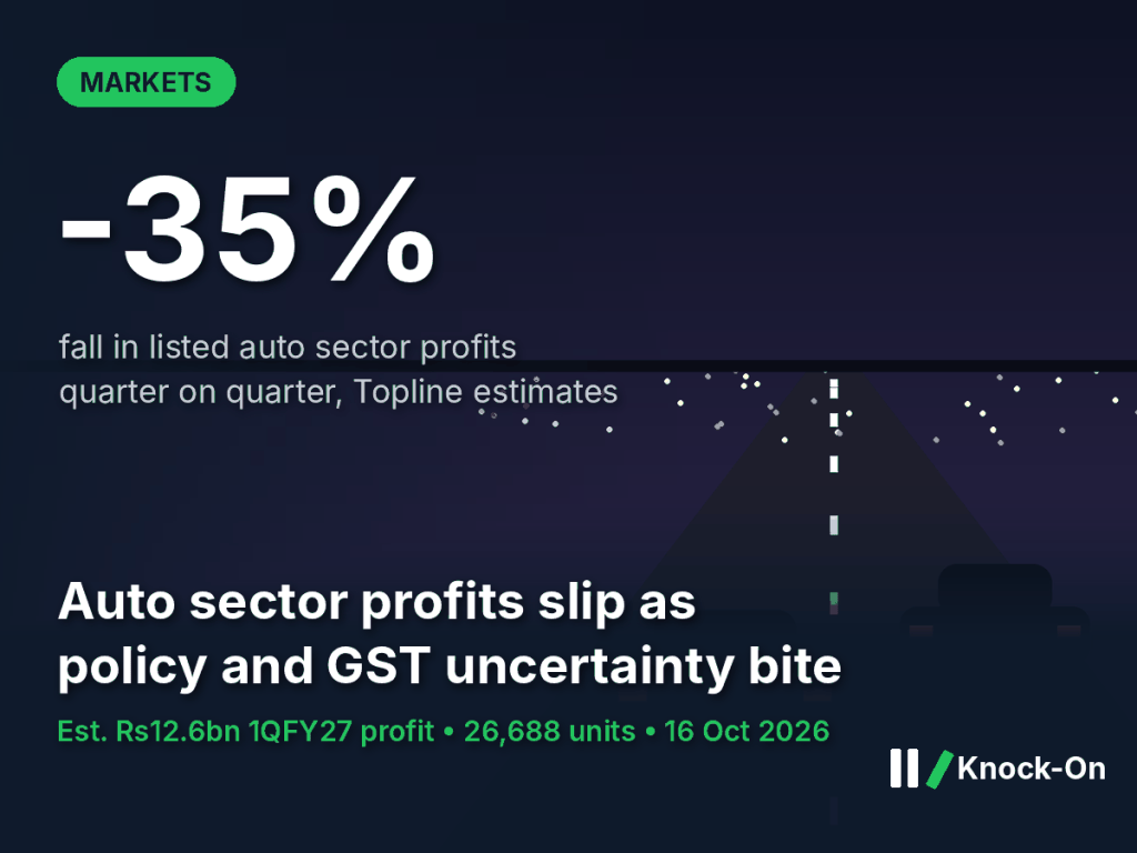 Auto sector profits infographic: listed carmakers' earnings estimated down 35% quarter on quarter to Rs12.6bn, shown over an illustrated highway at night