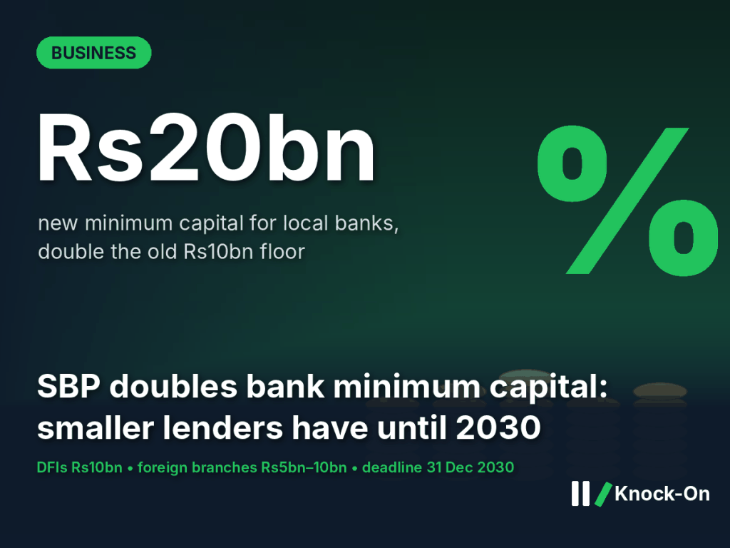 Bank minimum capital requirement infographic: SBP raises the floor for local banks to Rs20bn from Rs10bn by 2030, shown over an illustrated stack of coins and a percent sign