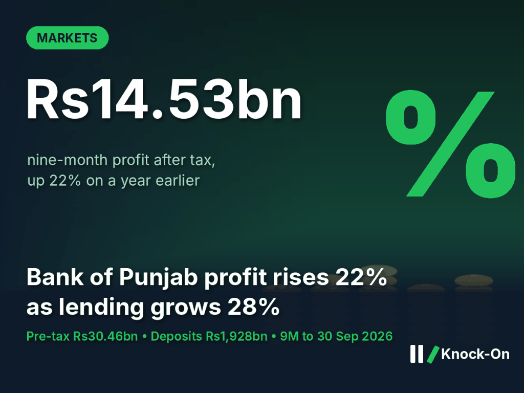 Bank of Punjab profit rose 22% to Rs14.53bn in nine months. Lending grew even faster, by 28%.