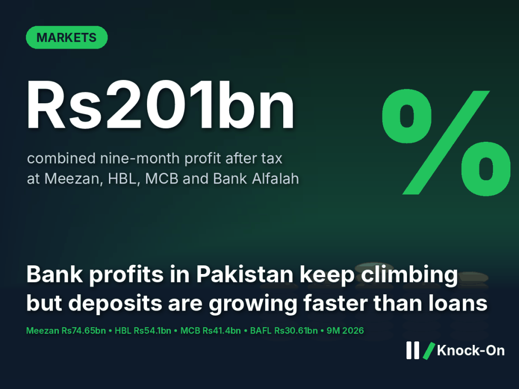 Bank profits Pakistan infographic: Rs201bn combined nine-month profit after tax at Meezan, HBL, MCB and Bank Alfalah, shown over an illustrated scene of coin stacks and a percent sign