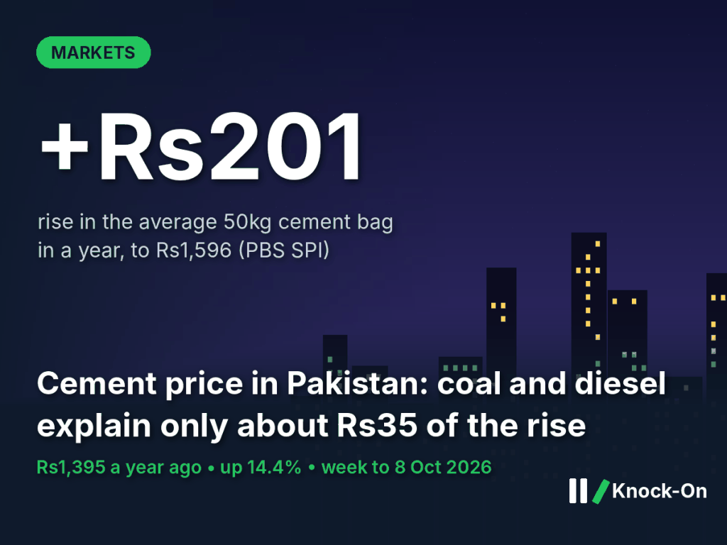 Cement price Pakistan infographic: the average 50kg bag rose Rs201 in a year to Rs1,596, shown over an illustrated city skyline at night