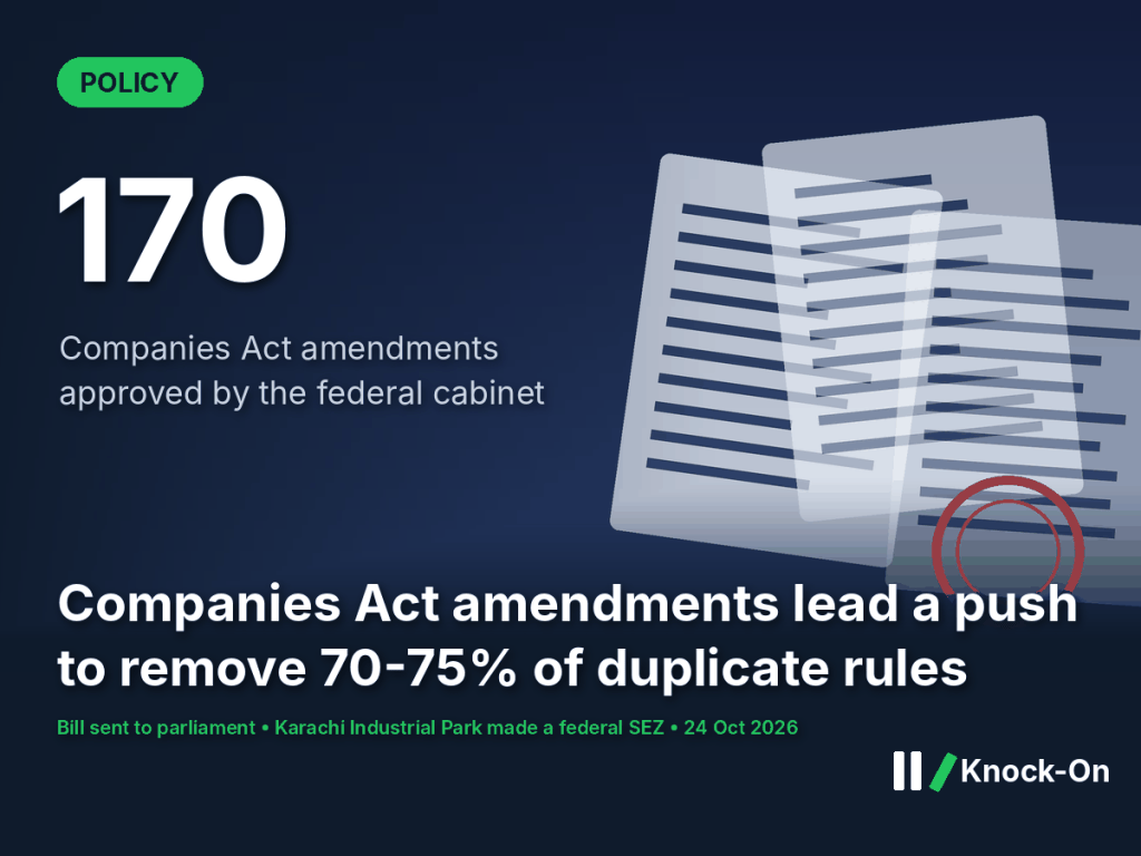 Companies Act amendments infographic: 170 amendments approved by Pakistan's federal cabinet as part of a push to remove 70-75% of duplicate business rules, shown over illustrated policy documents and an official stamp