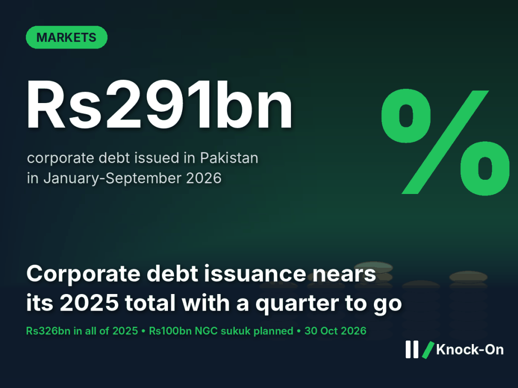 Corporate debt Pakistan infographic: Rs291bn of corporate debt issued in January-September 2026 against Rs326bn in all of 2025, shown over illustrated stacks of coins and a percent sign