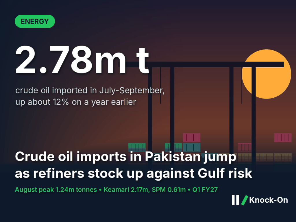 Crude oil imports Pakistan infographic: 2.78 million tonnes imported in July-September 2026, up about 12%, with an August peak of 1.24 million tonnes, shown over an illustrated container port with cranes at sunset