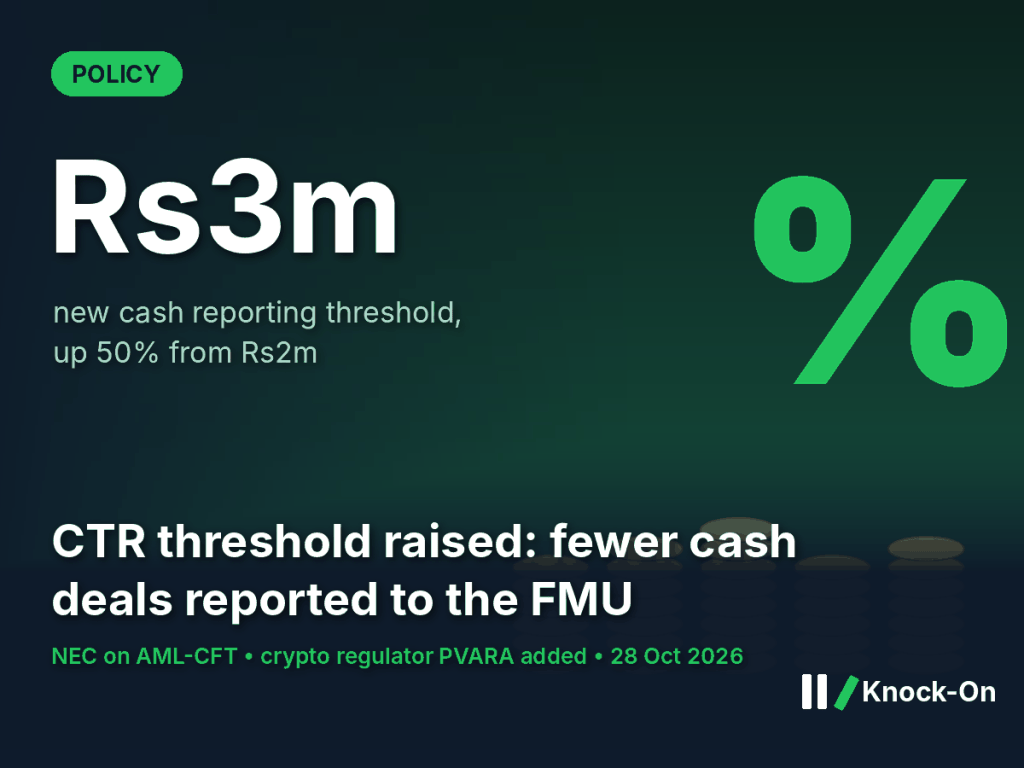 The CTR threshold in Pakistan rises to Rs3m from Rs2m. Pakistan’s new crypto regulator also joins the anti-money laundering&nbsp;net.
