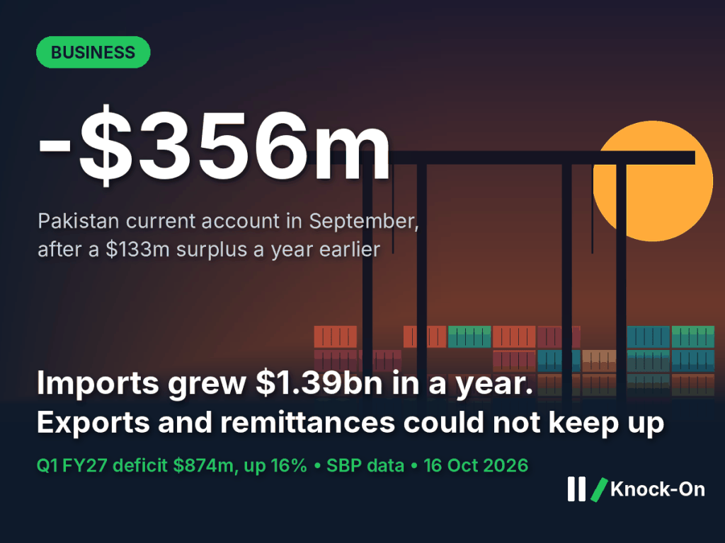 Pakistan’s current account deficit hit $356m in September. Imports grew faster than exports and remittances&nbsp;combined.