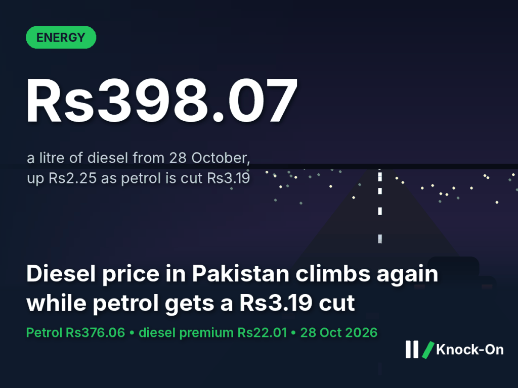 The diesel price in Pakistan climbs to Rs398.07 as petrol is cut by Rs3.19. Freight is paying more while commuters get relief.