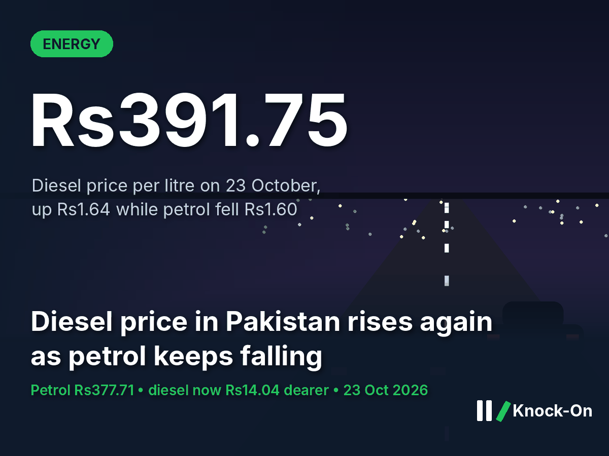 Diesel Price Pakistan Rises to Rs391.75 | Knock-On