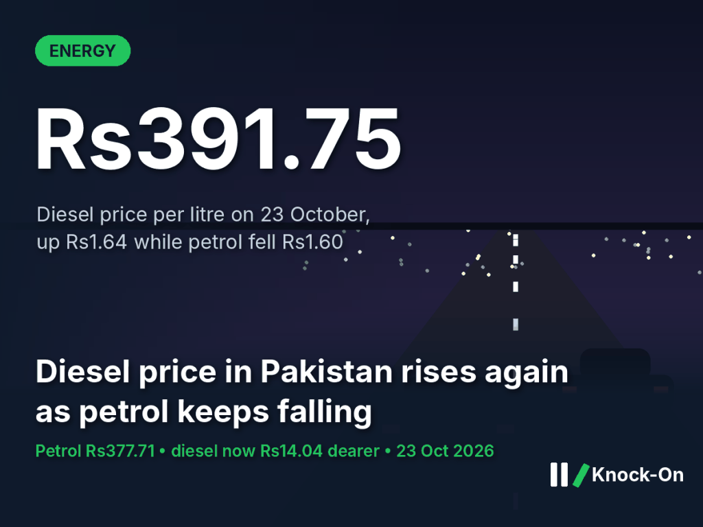Diesel price Pakistan infographic: diesel at Rs391.75 a litre on 23 October 2026, up Rs1.64 while petrol fell to Rs377.71, shown over an illustrated highway at night