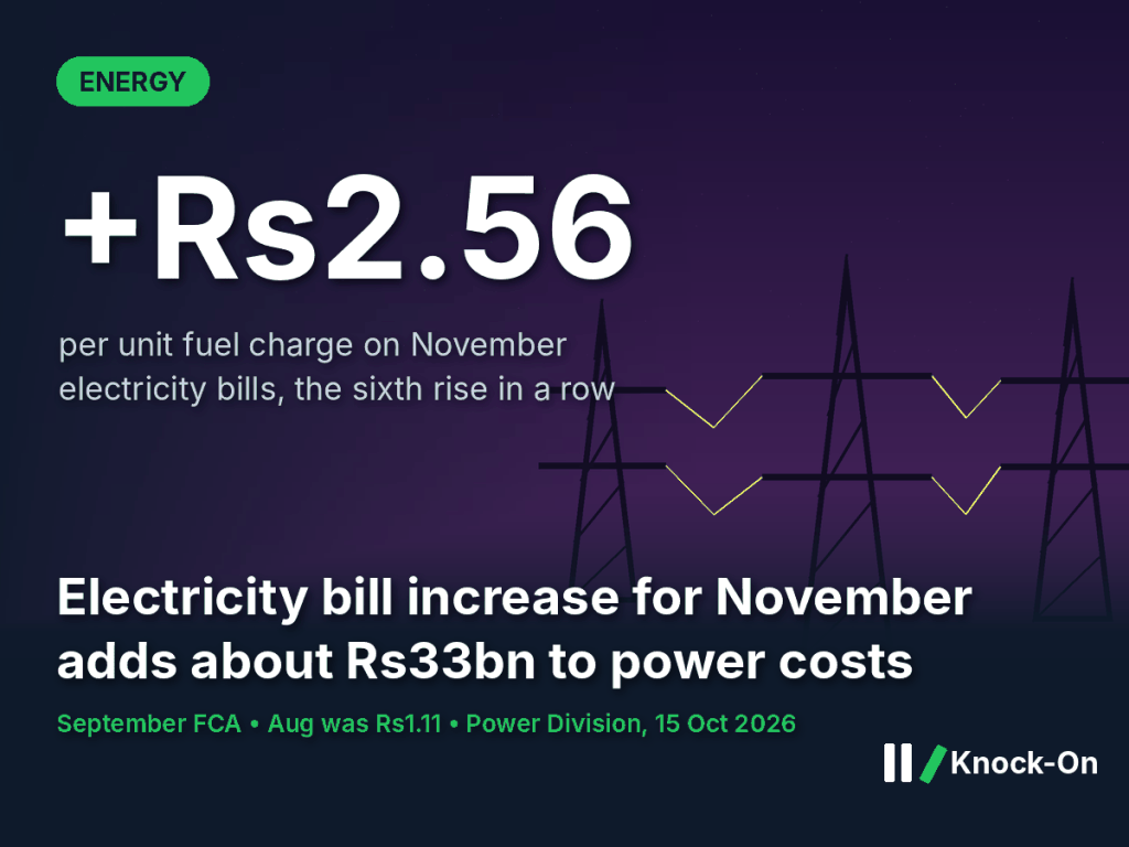The electricity bill increase for November is Rs2.56 a unit. It would be the sixth monthly fuel charge rise in a&nbsp;row.