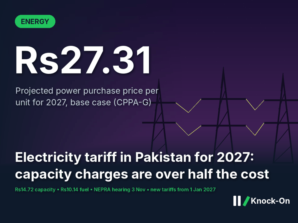 Electricity tariff Pakistan infographic: Rs27.31 per unit projected 2027 power purchase price, with capacity charges over half the cost, shown over illustrated transmission towers at night