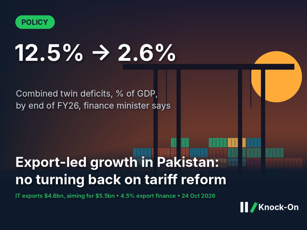 Export-led growth in Pakistan is the government’s plan, Aurangzeb says. Industries used to tariff protection will feel it first.