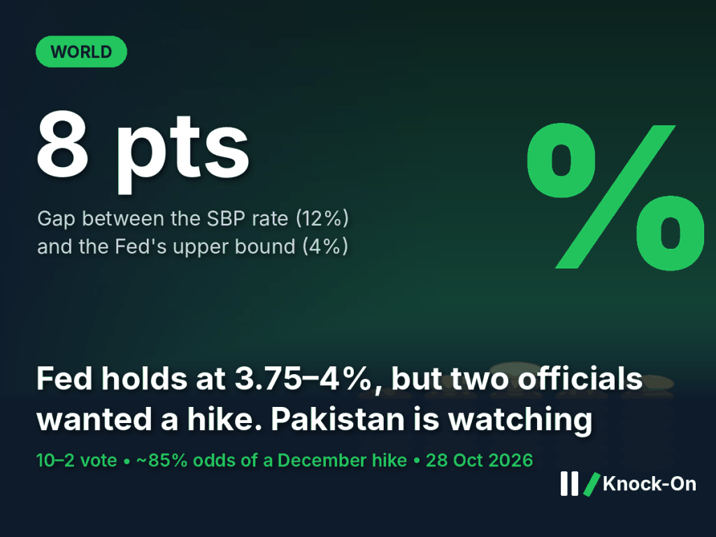 Fed rate decision Pakistan infographic: an 8-point gap between the SBP's 12% policy rate and the Fed's 4% upper bound, shown over an illustrated banking scene with stacked coins and a percent sign
