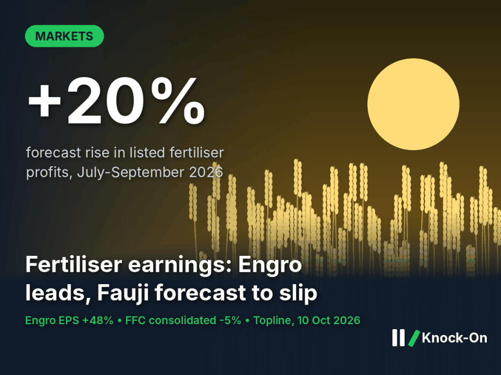 Fertiliser earnings infographic: listed fertiliser profits forecast to rise 20% in July-September 2026, led by Engro, shown over an illustrated wheat field at sunset
