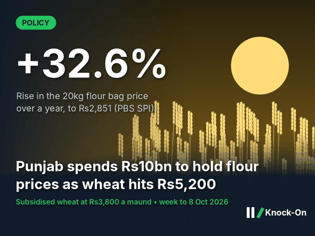 Flour price Pakistan infographic: 20kg bag up 32.6% in a year to Rs2,851 as Punjab approves a Rs10bn subsidy, shown over an illustrated wheat field at sunset