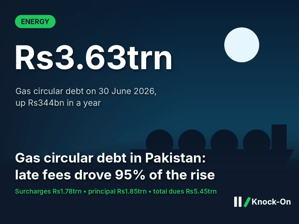 Gas circular debt Pakistan infographic: Rs3.63trn on 30 June 2026, up Rs344bn in a year with late payment surcharges driving 95% of the rise, shown over an illustrated LNG tanker at night