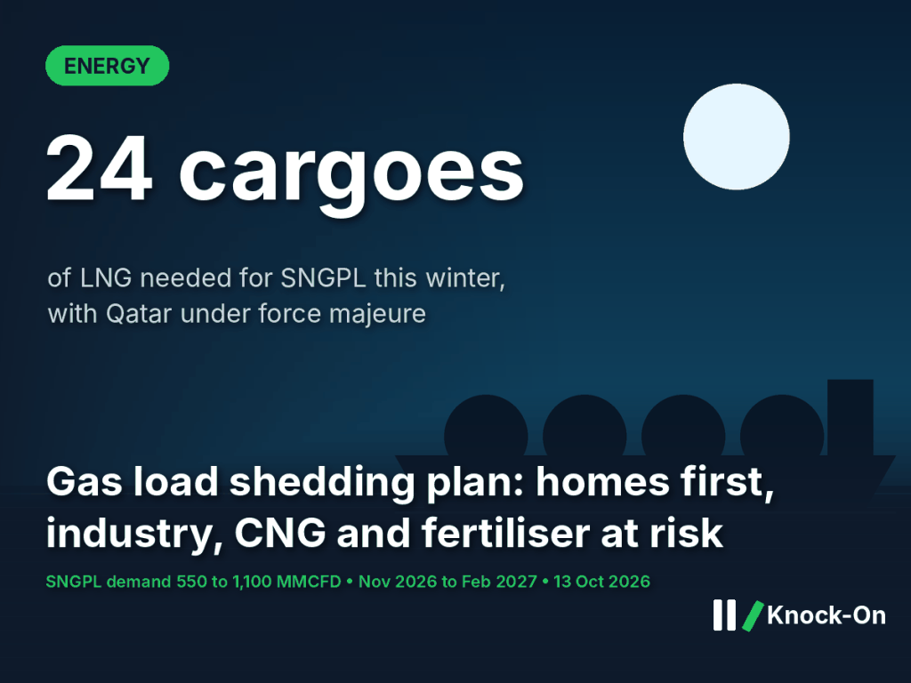 Gas load shedding Pakistan infographic: 24 LNG cargoes needed for SNGPL this winter, shown over an illustrated LNG tanker at sea by night