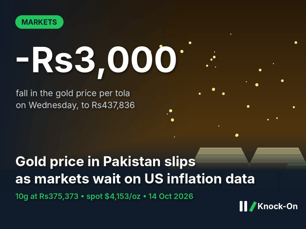 The gold price in Pakistan fell Rs3,000 a tola today. US inflation data will decide the next move.