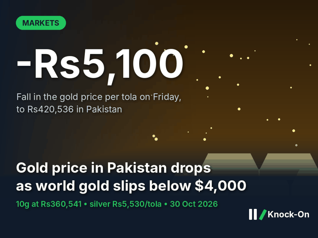 The gold price in Pakistan fell Rs5,100 a tola on Friday. World gold slipping below $4,000 did the&nbsp;damage.