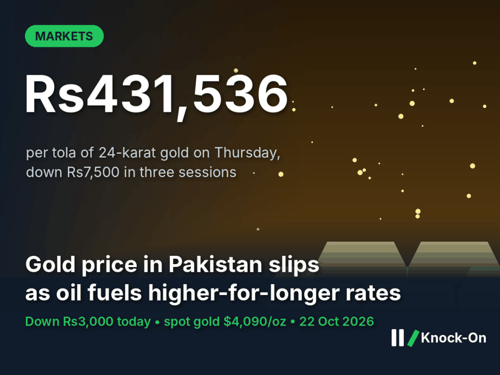 Gold price Pakistan infographic: Rs431,536 per tola on 22 October 2026, down Rs7,500 in three sessions, shown over illustrated gold bars