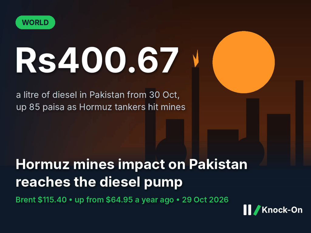 The Hormuz mines impact on Pakistan has reached the pump, with diesel now above Rs400 a litre. Iran’s answer to Qatar’s peace draft is expected by Saturday.