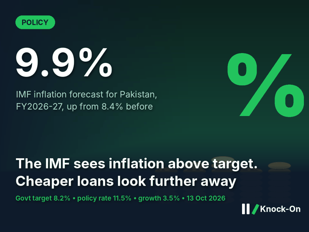 IMF inflation forecast infographic: Pakistan inflation projected at 9.9% for FY2026-27, up from 8.4%, against an 8.2% government target and an 11.5% policy rate, shown over an illustrated stack of coins and a percent sign