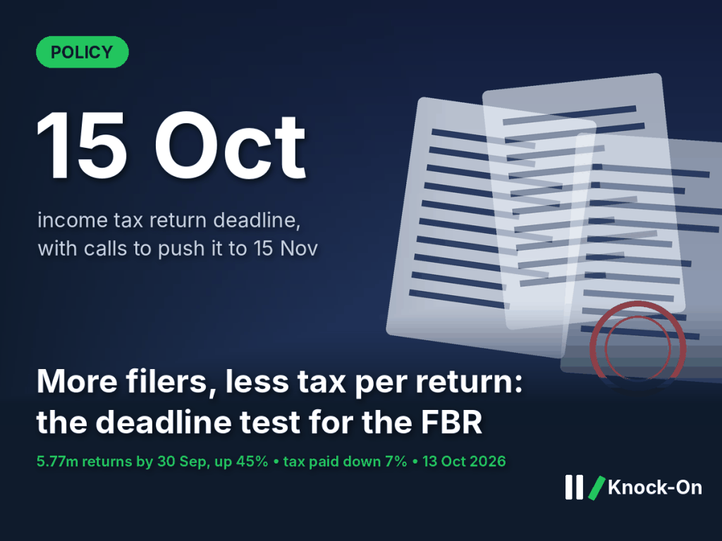 Income tax return deadline infographic: 15 October due date, 5.77 million returns filed by 30 September, shown over illustrated tax documents with a stamp