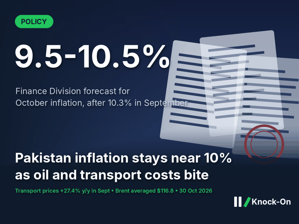 The Pakistan inflation forecast for October is 9.5–10.5%. Oil and transport costs are keeping prices near&nbsp;10%.