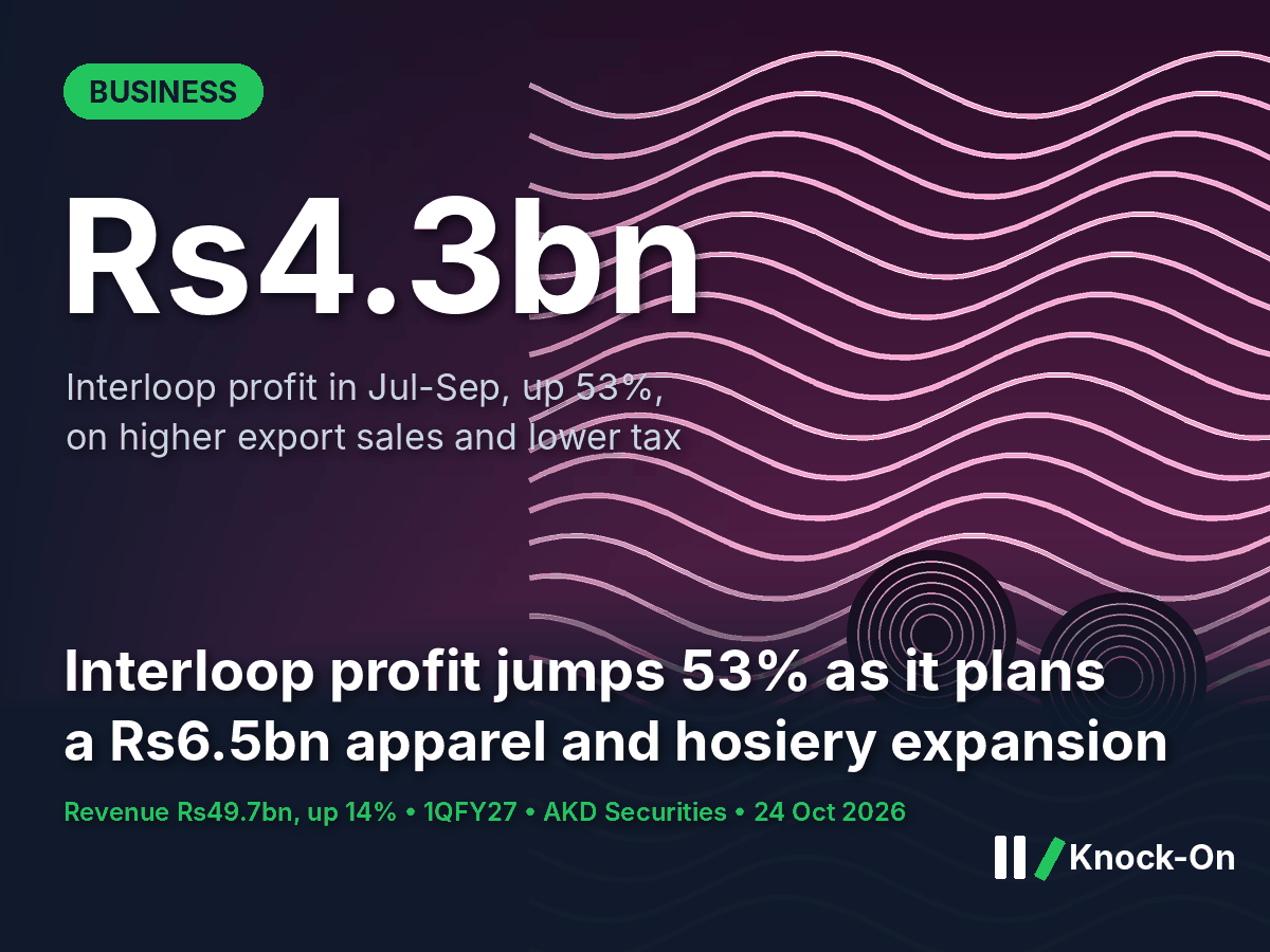 Interloop Profit Up 53% to Rs4.3bn on Exports | Knock-On