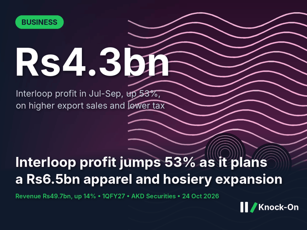 Interloop profit rose 53% to Rs4.3bn in the first quarter. The exporter is now putting Rs6.5bn into more apparel and hosiery capacity.