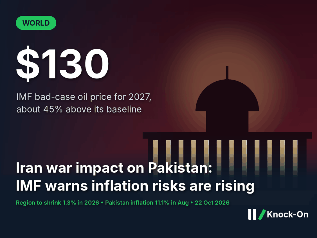 The Iran war impact on Pakistan could deepen, the IMF warns. Its bad case puts oil at $130 a barrel next&nbsp;year.