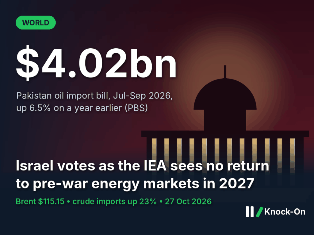 The Israel election impact on Pakistan runs through oil. The IEA sees no return to pre-war energy markets in 2027.