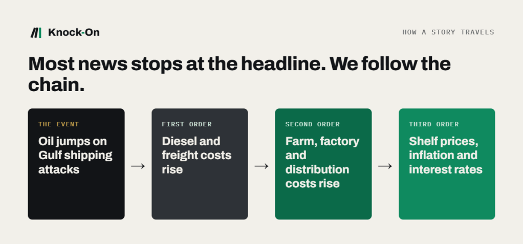 Diagram: the event (oil jumps on Gulf shipping attacks), first order (diesel and freight costs rise), second order (farm, factory and distribution costs rise), third order (shelf prices, inflation and interest rates).