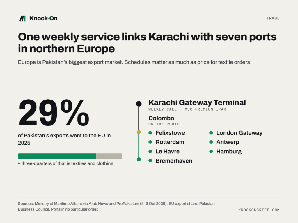 29% of Pakistan's exports went to the EU in 2025, about three-quarters textiles. Route: Karachi Gateway Terminal, Colombo, then Felixstowe, London Gateway, Rotterdam, Antwerp, Le Havre, Hamburg and Bremerhaven.