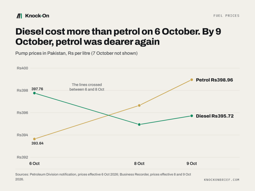 Line chart: diesel fell from Rs397.76 on 6 Oct to Rs395.72 on 9 Oct, while petrol rose from Rs393.64 to Rs398.96.
