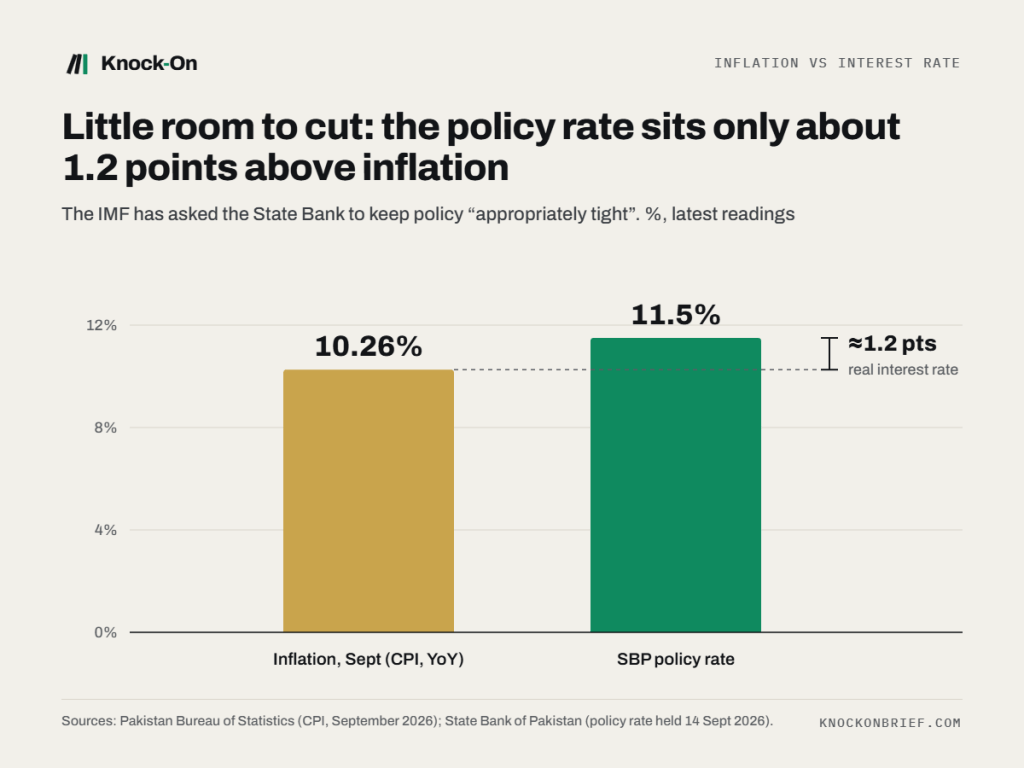 Bar chart: September CPI inflation 10.26% versus SBP policy rate 11.5%, a real interest rate of about 1.2 points.