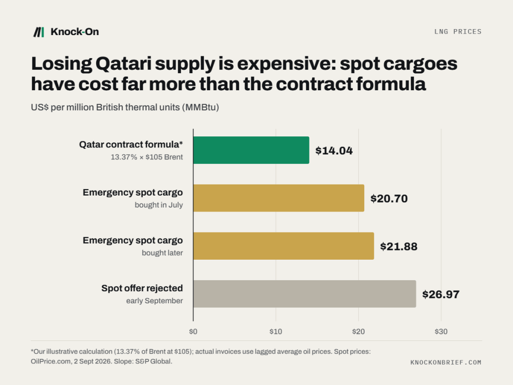 Bar chart in US$ per MMBtu: Qatar contract formula about $14.04 at $105 Brent (illustrative), spot cargoes $20.70 and $21.88, rejected offer $26.97.