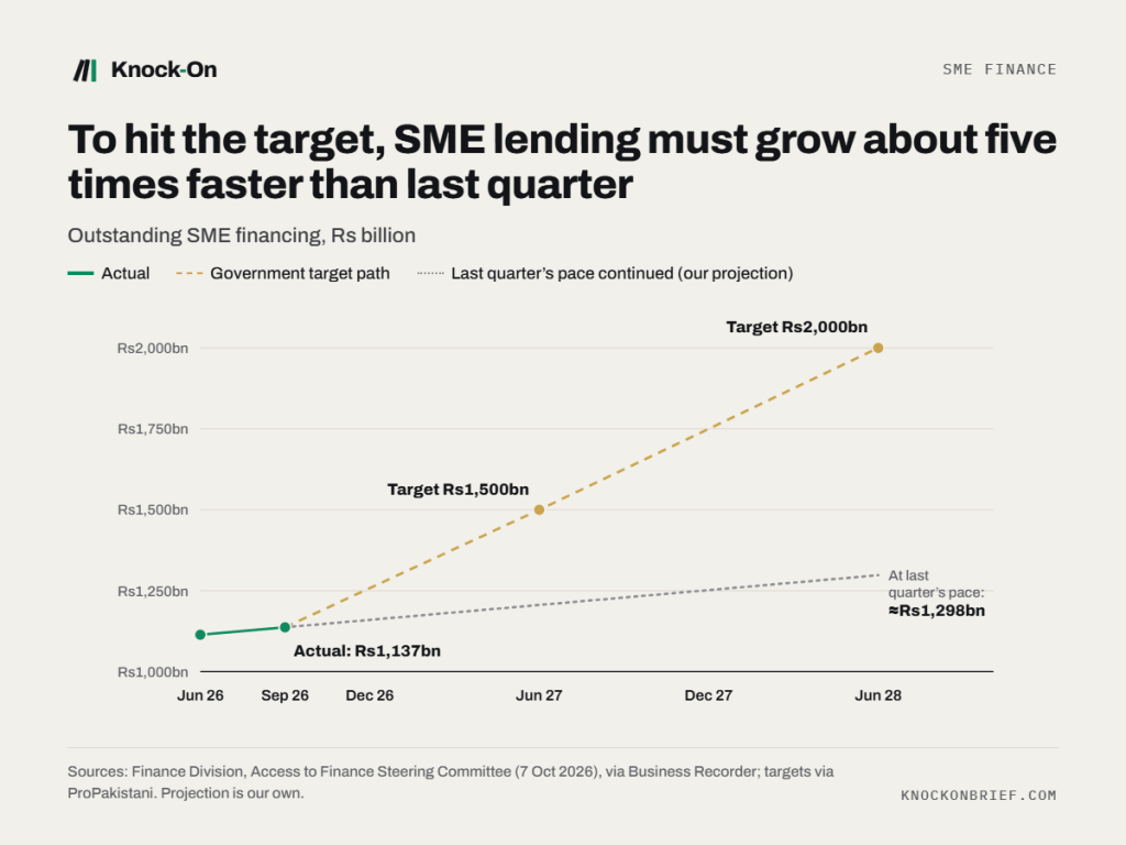 Line chart: SME financing Rs1,114bn in June 2026 and Rs1,137bn in September, against targets of Rs1,500bn by June 2027 and Rs2,000bn by June 2028; at last quarter's pace it would reach about Rs1,298bn.