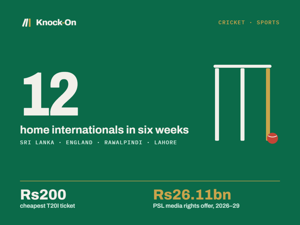 Six weeks of home cricket begin today. The money is in broadcast rights, not the&nbsp;gate.