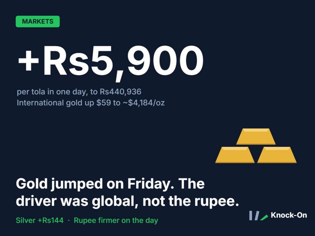 Gold rose Rs5,900 a tola on Friday. The driver was global, not the&nbsp;rupee.