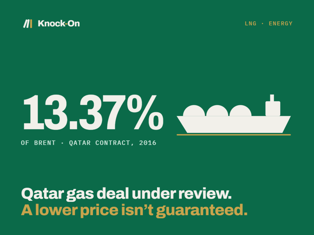13.37% of Brent beside an LNG tanker illustration: Qatar gas deal under review.