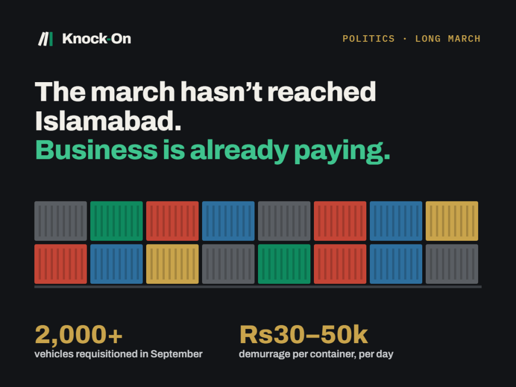 The PTI’s march hasn’t reached Islamabad. Businesses are already paying for&nbsp;it.