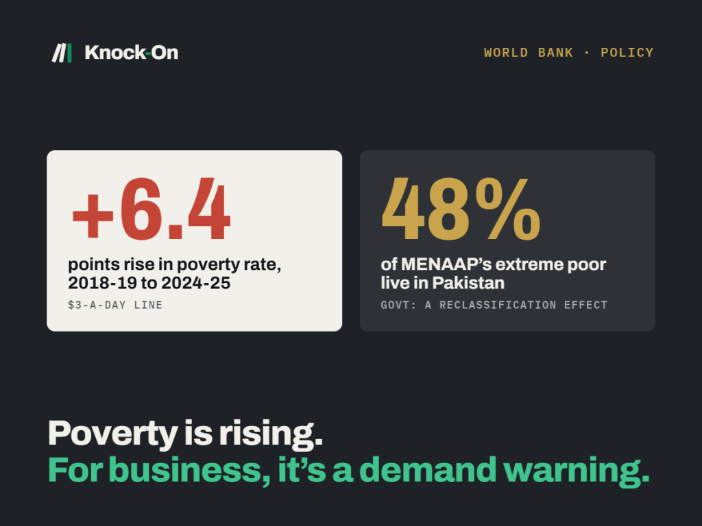 The World Bank says poverty is rising. For businesses, the warning is about&nbsp;demand.