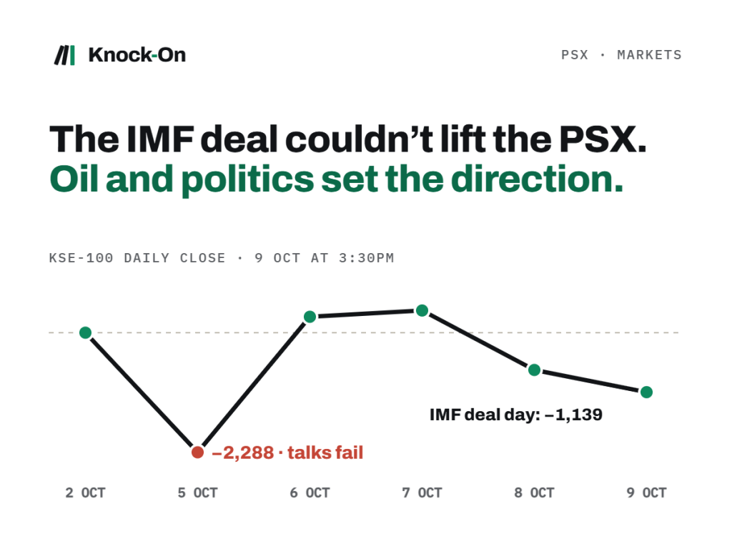 The IMF deal couldn’t lift the PSX. Oil and politics are setting the&nbsp;direction.
