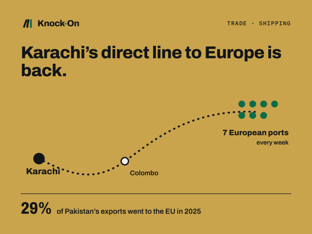 Karachi’s direct line to Europe is back. Exporters gain reliability, not cheaper&nbsp;freight.