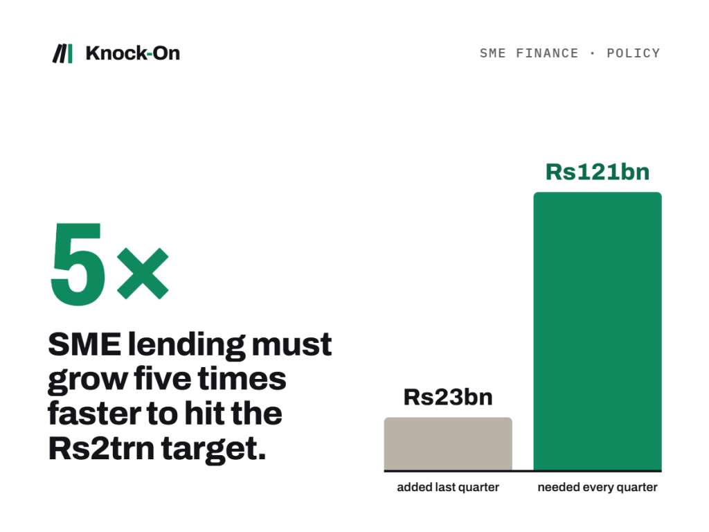 5x: bars comparing Rs23bn of SME lending added last quarter with Rs121bn needed every quarter to hit the target.