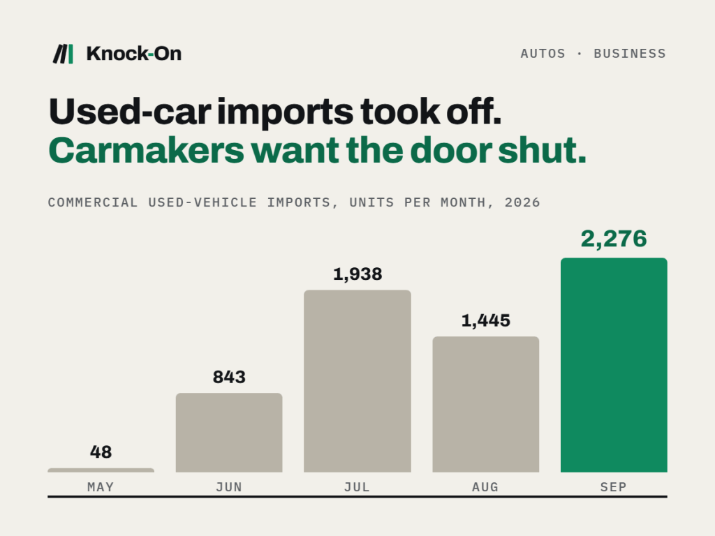 Commercial used-car imports jumped from 48 to 2,276 a month. Carmakers want the door&nbsp;shut.