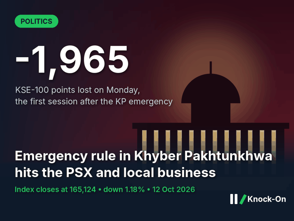 KP emergency infographic: KSE-100 lost 1,965 points on 12 October 2026, closing at 165,124 (down 1.18%), shown over an illustrated parliament dome at dusk