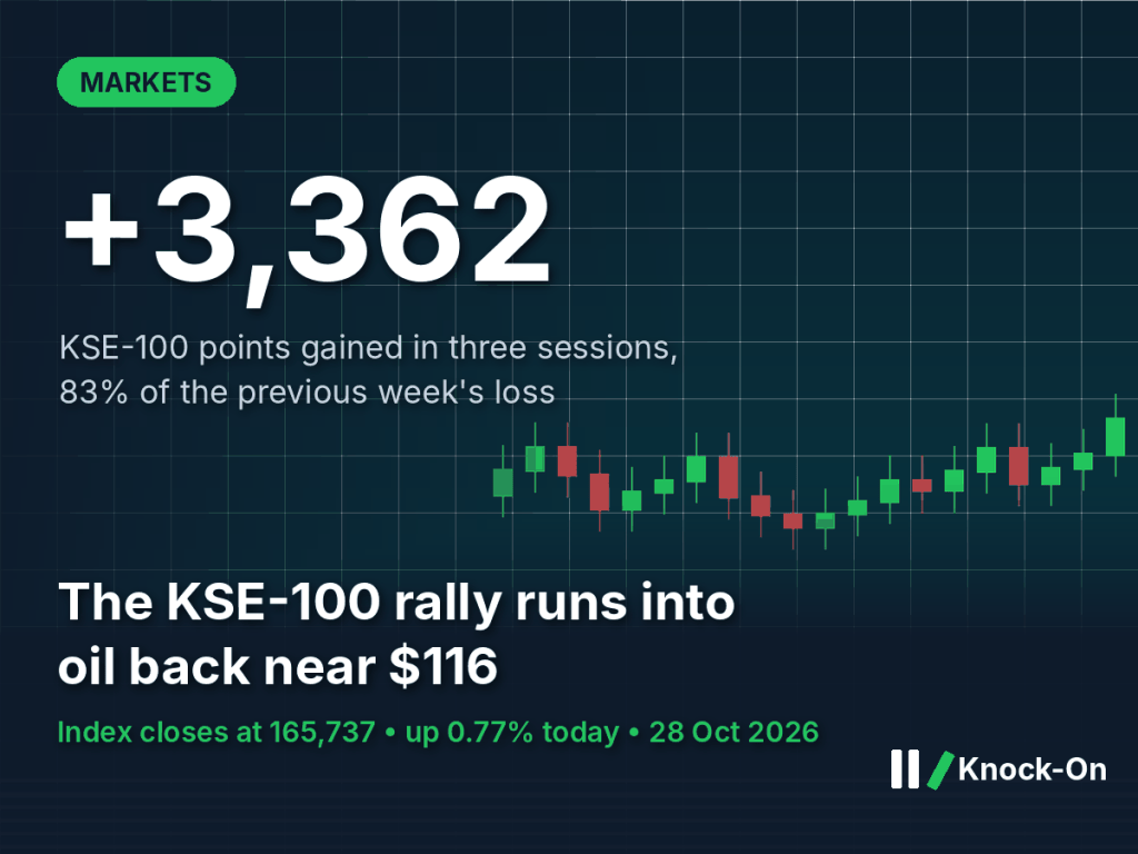 KSE-100 rally infographic: the index gained 3,362 points in three sessions to close at 165,737 on 28 October 2026, shown over an illustrated candlestick market chart